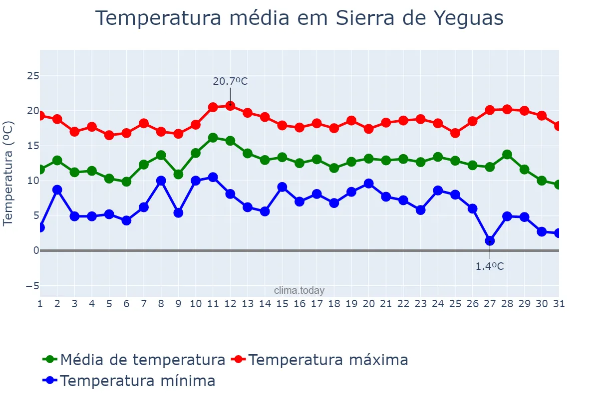 Temperatura em dezembro em Sierra de Yeguas, Andalusia, ES