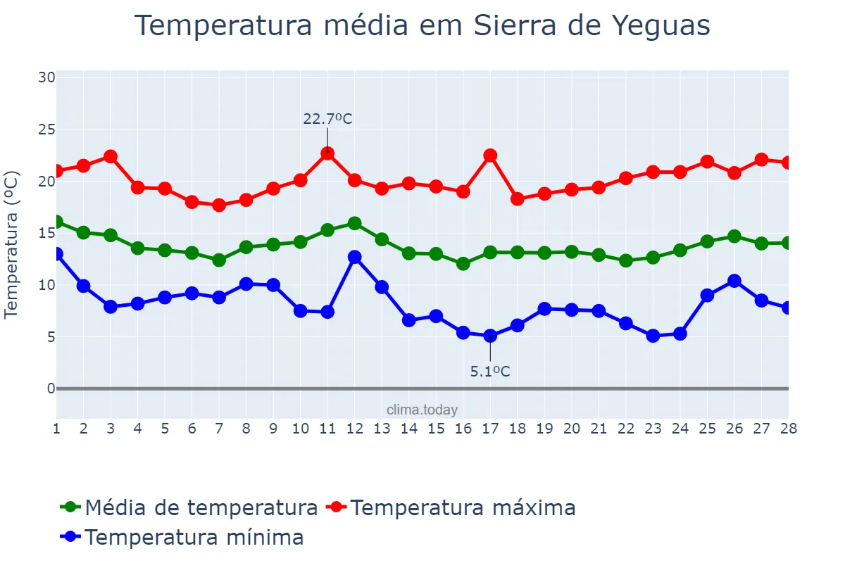 Temperatura em fevereiro em Sierra de Yeguas, Andalusia, ES