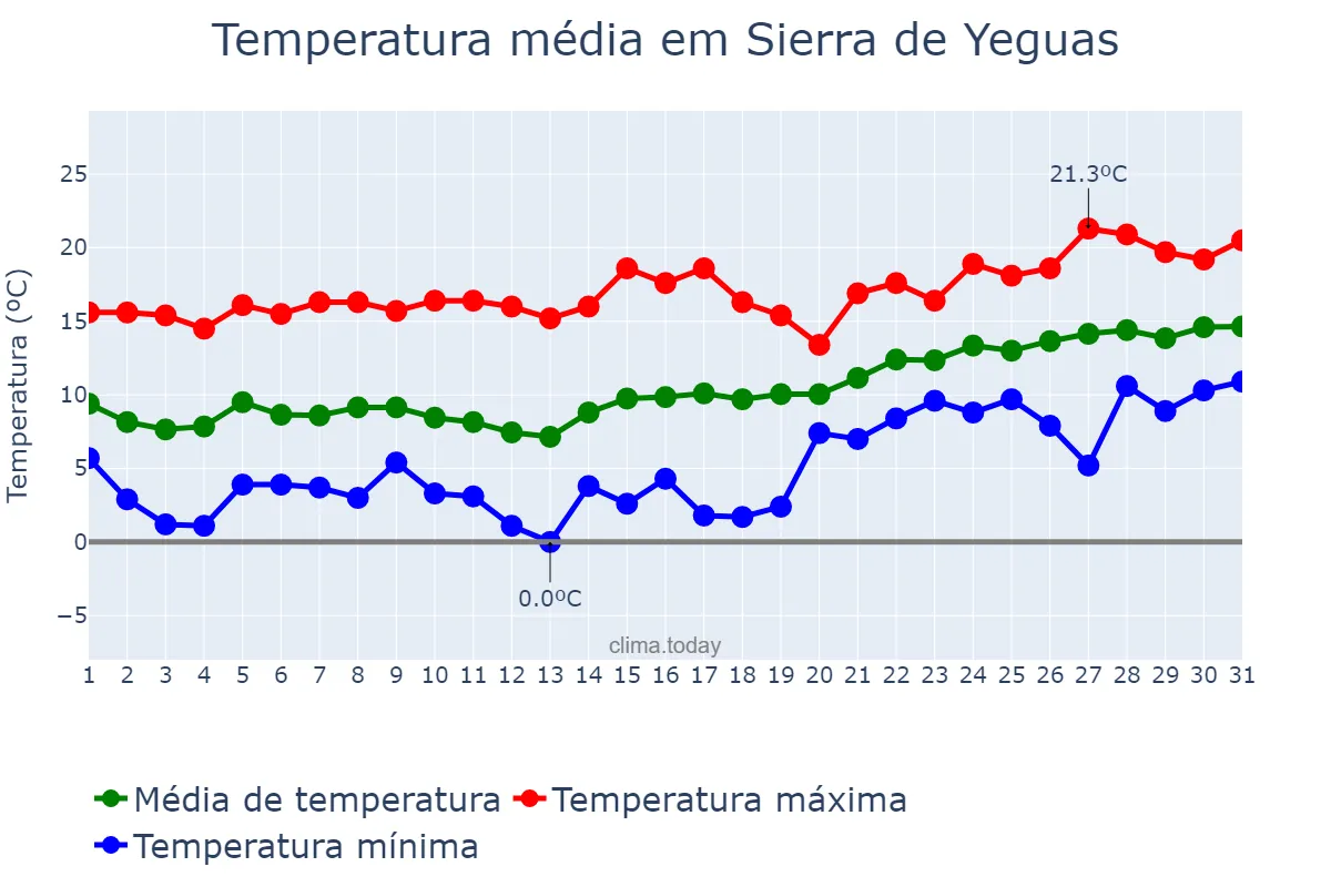 Temperatura em janeiro em Sierra de Yeguas, Andalusia, ES