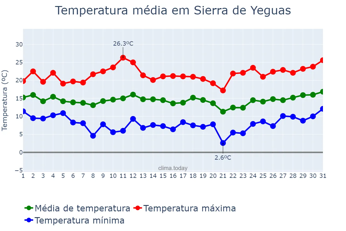 Temperatura em marco em Sierra de Yeguas, Andalusia, ES
