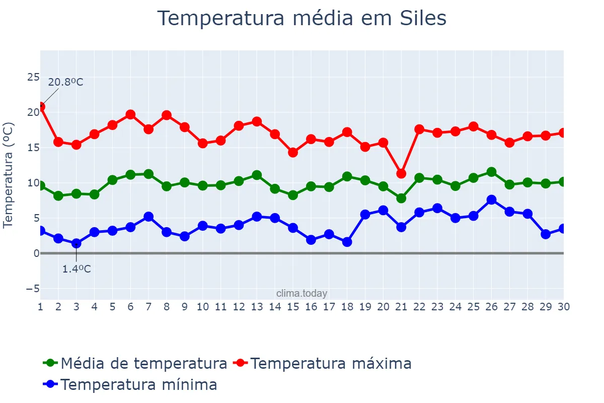 Temperatura em abril em Siles, Andalusia, ES