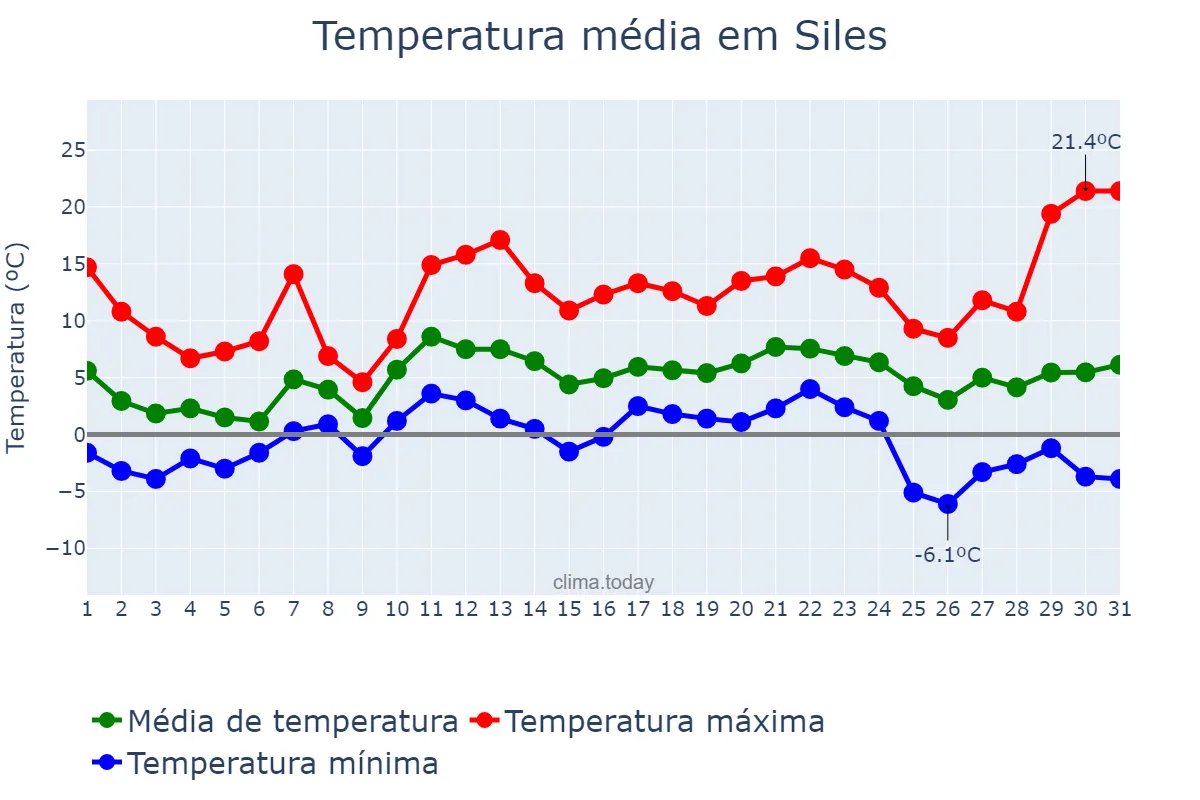 Temperatura em dezembro em Siles, Andalusia, ES