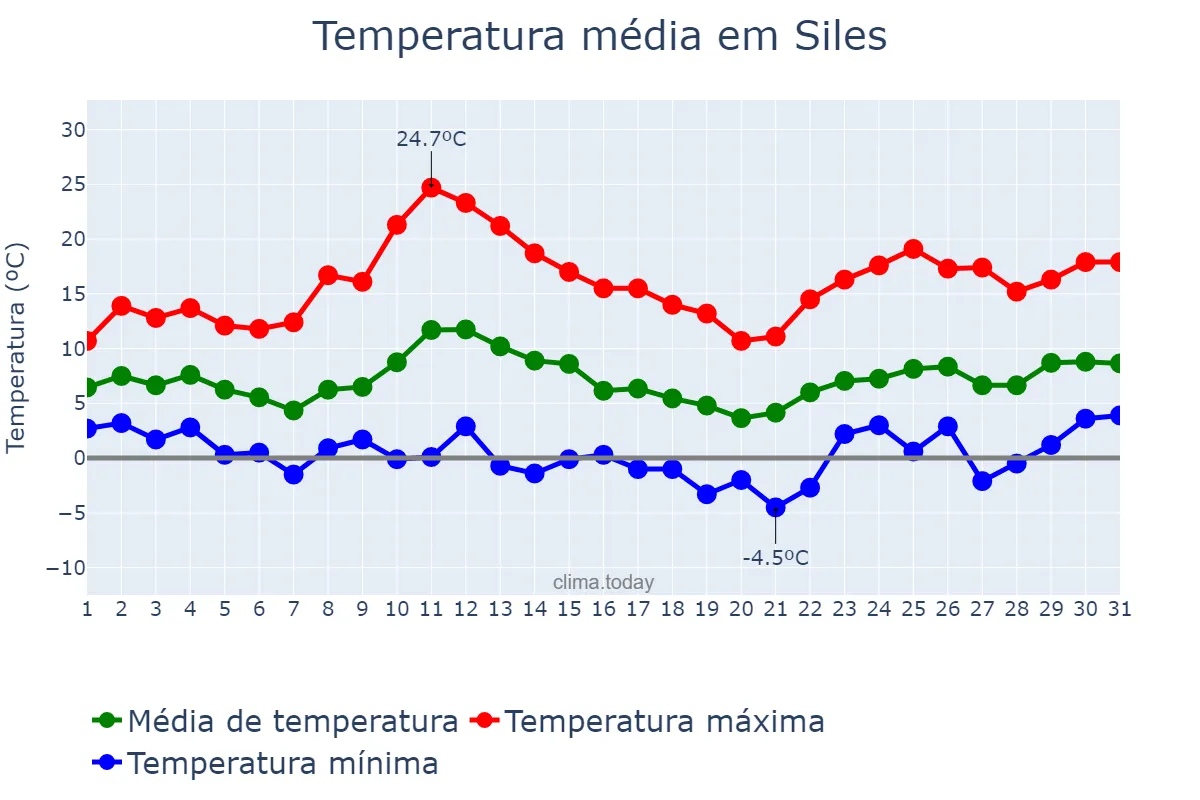 Temperatura em marco em Siles, Andalusia, ES