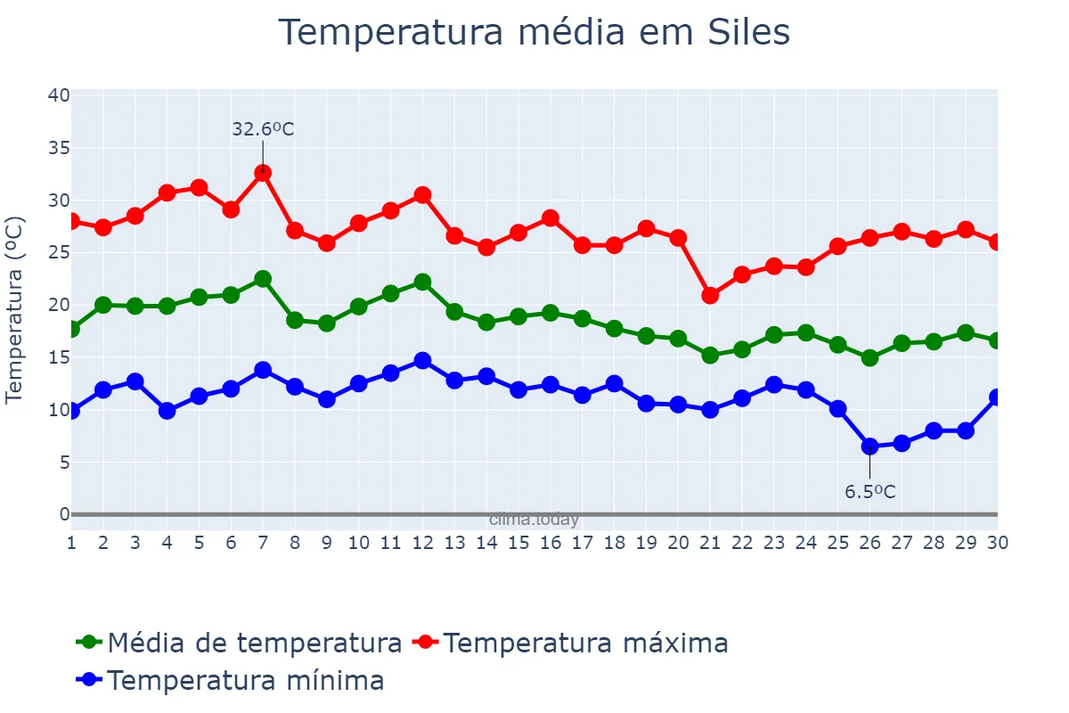 Temperatura em setembro em Siles, Andalusia, ES