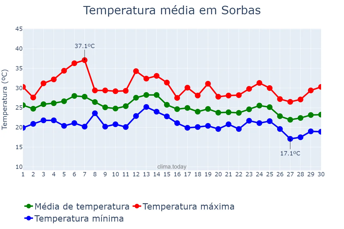 Temperatura em setembro em Sorbas, Andalusia, ES
