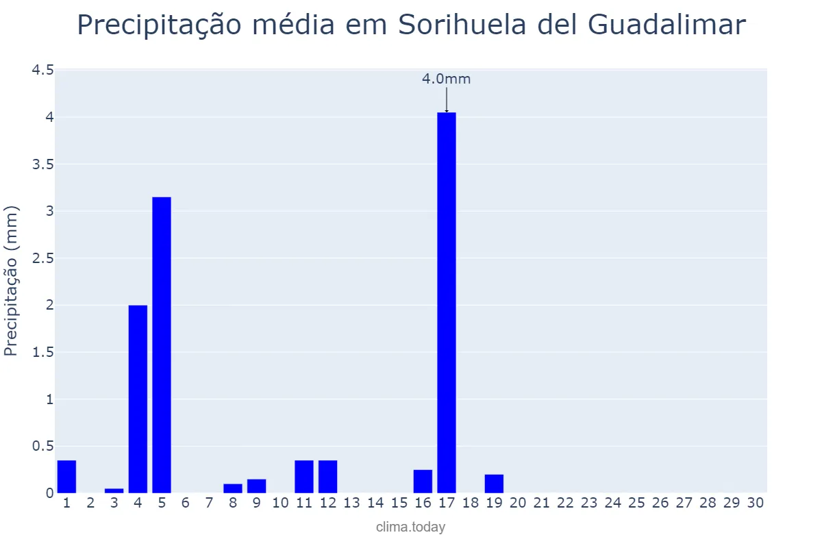 Precipitação em junho em Sorihuela del Guadalimar, Andalusia, ES