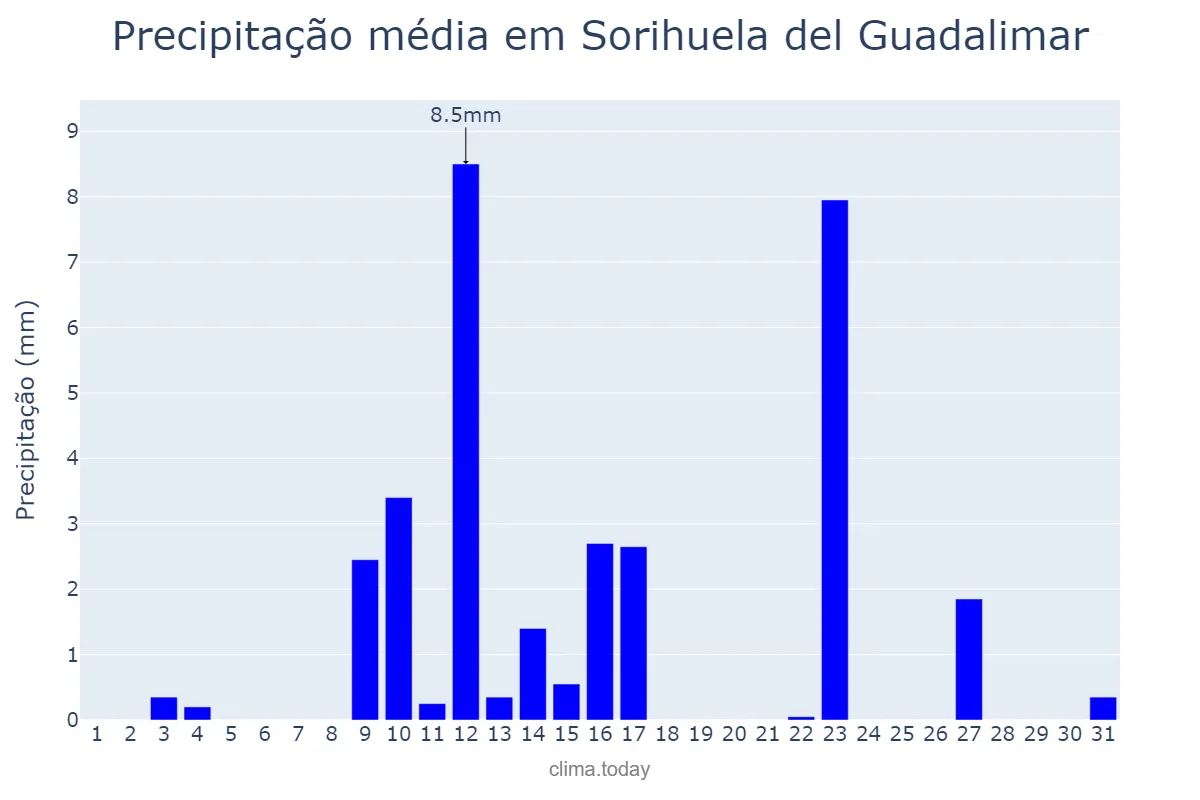 Precipitação em maio em Sorihuela del Guadalimar, Andalusia, ES
