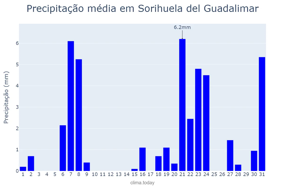 Precipitação em marco em Sorihuela del Guadalimar, Andalusia, ES