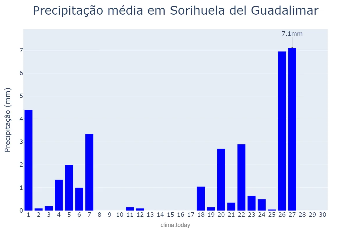 Precipitação em novembro em Sorihuela del Guadalimar, Andalusia, ES