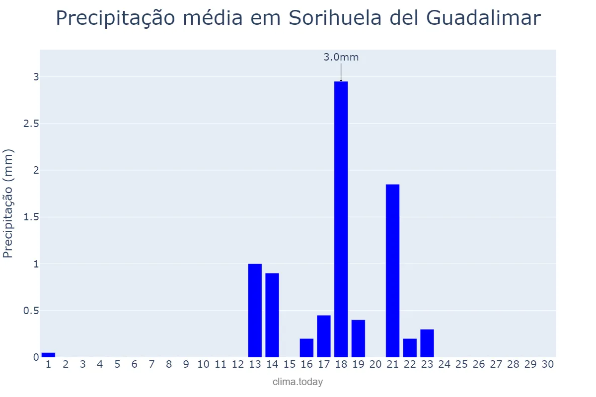 Precipitação em setembro em Sorihuela del Guadalimar, Andalusia, ES