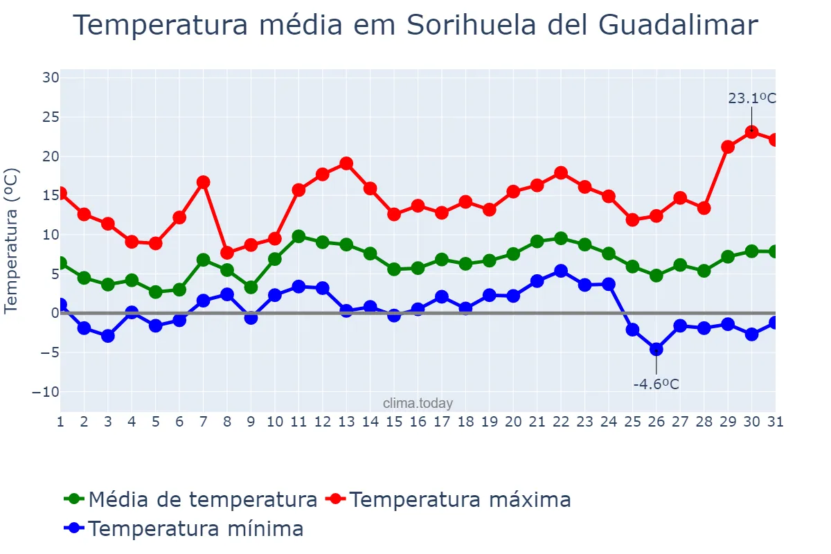 Temperatura em dezembro em Sorihuela del Guadalimar, Andalusia, ES
