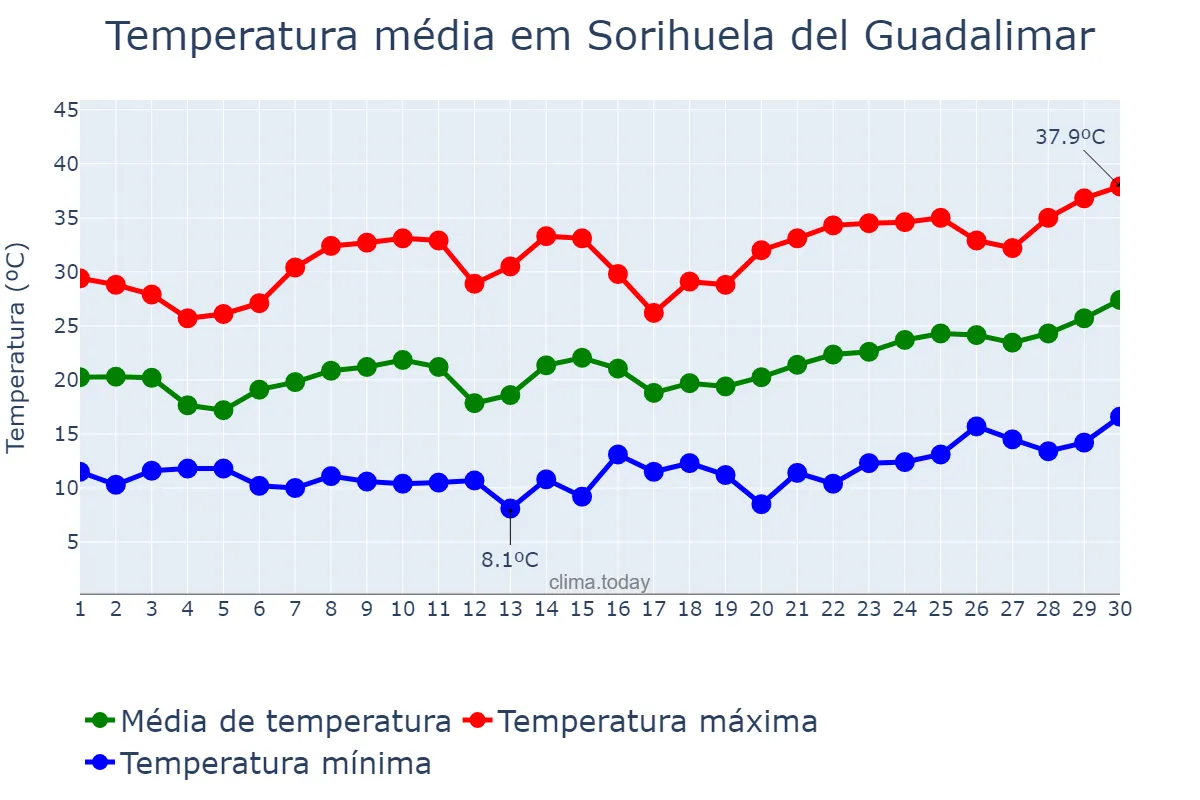 Temperatura em junho em Sorihuela del Guadalimar, Andalusia, ES