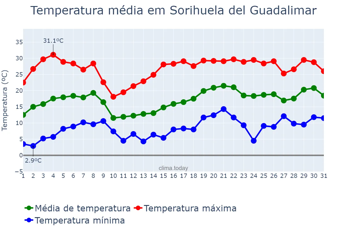 Temperatura em maio em Sorihuela del Guadalimar, Andalusia, ES