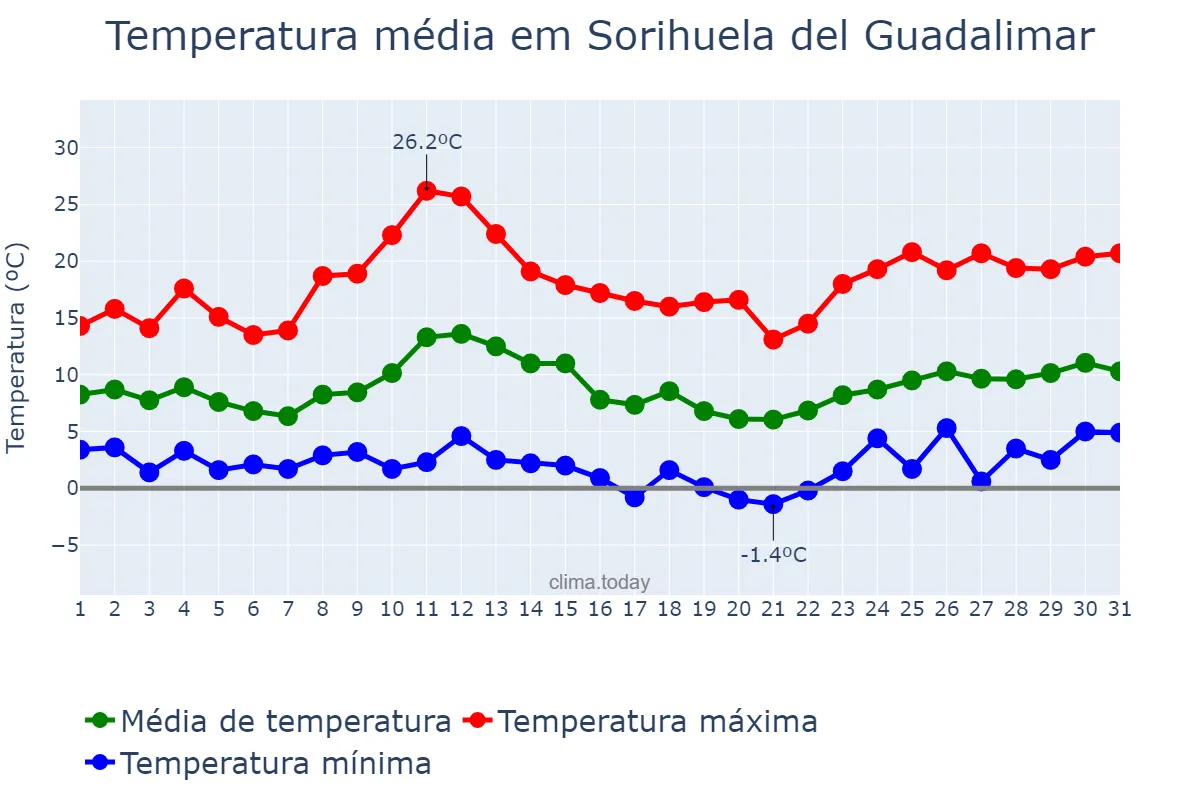 Temperatura em marco em Sorihuela del Guadalimar, Andalusia, ES