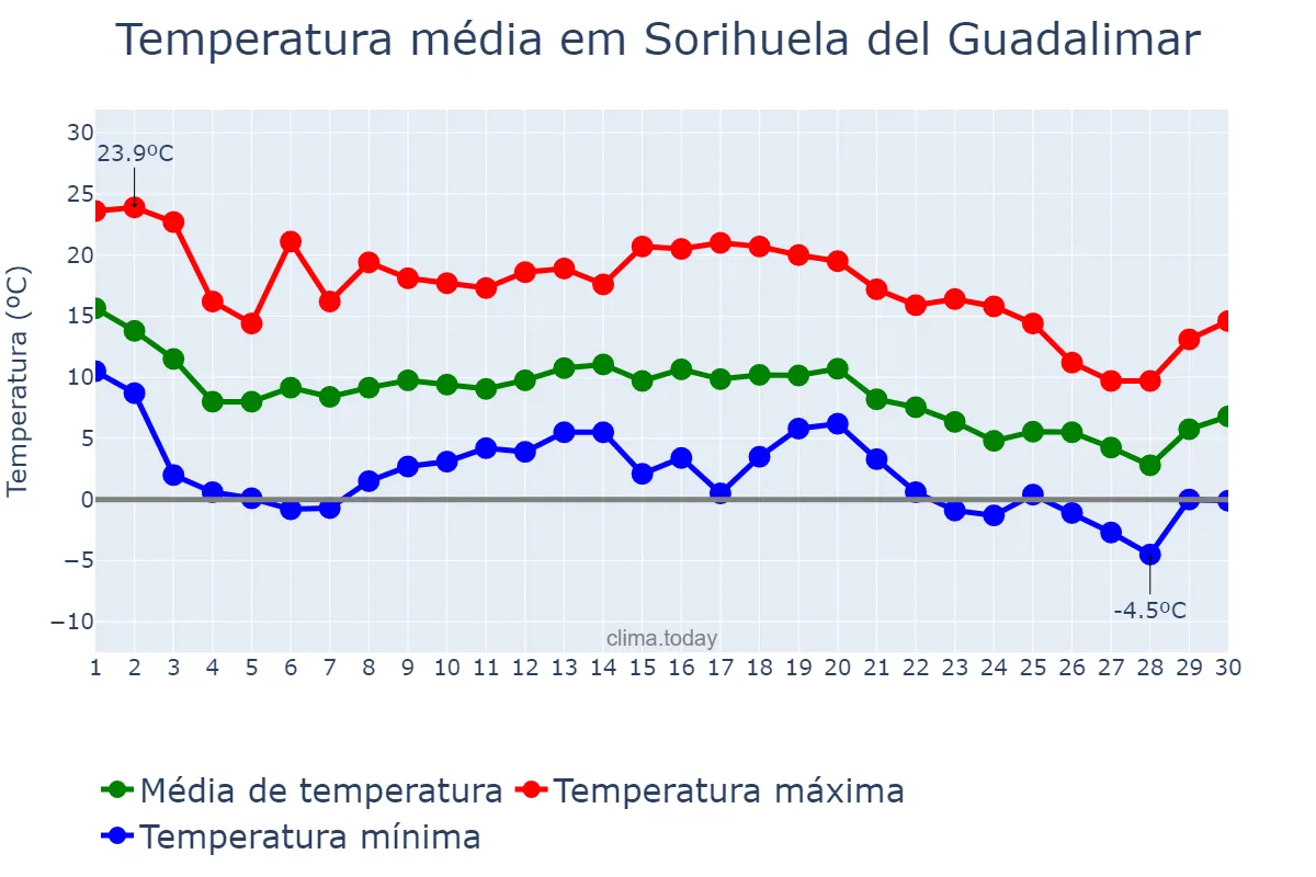 Temperatura em novembro em Sorihuela del Guadalimar, Andalusia, ES