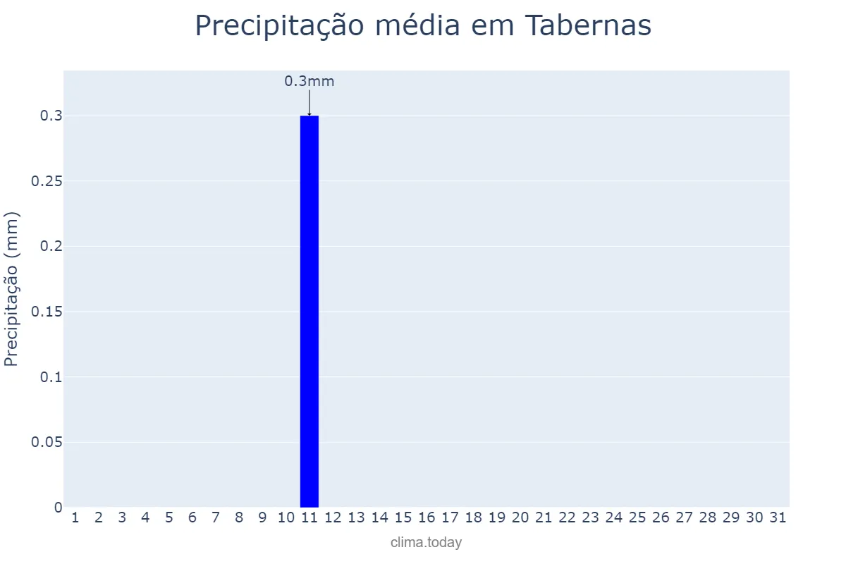 Precipitação em agosto em Tabernas, Andalusia, ES
