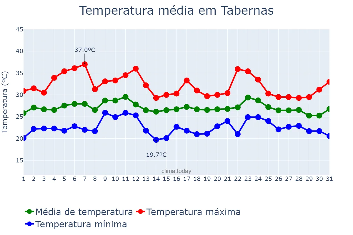 Temperatura em agosto em Tabernas, Andalusia, ES