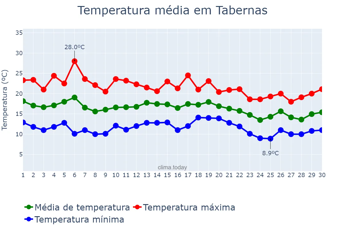 Temperatura em novembro em Tabernas, Andalusia, ES