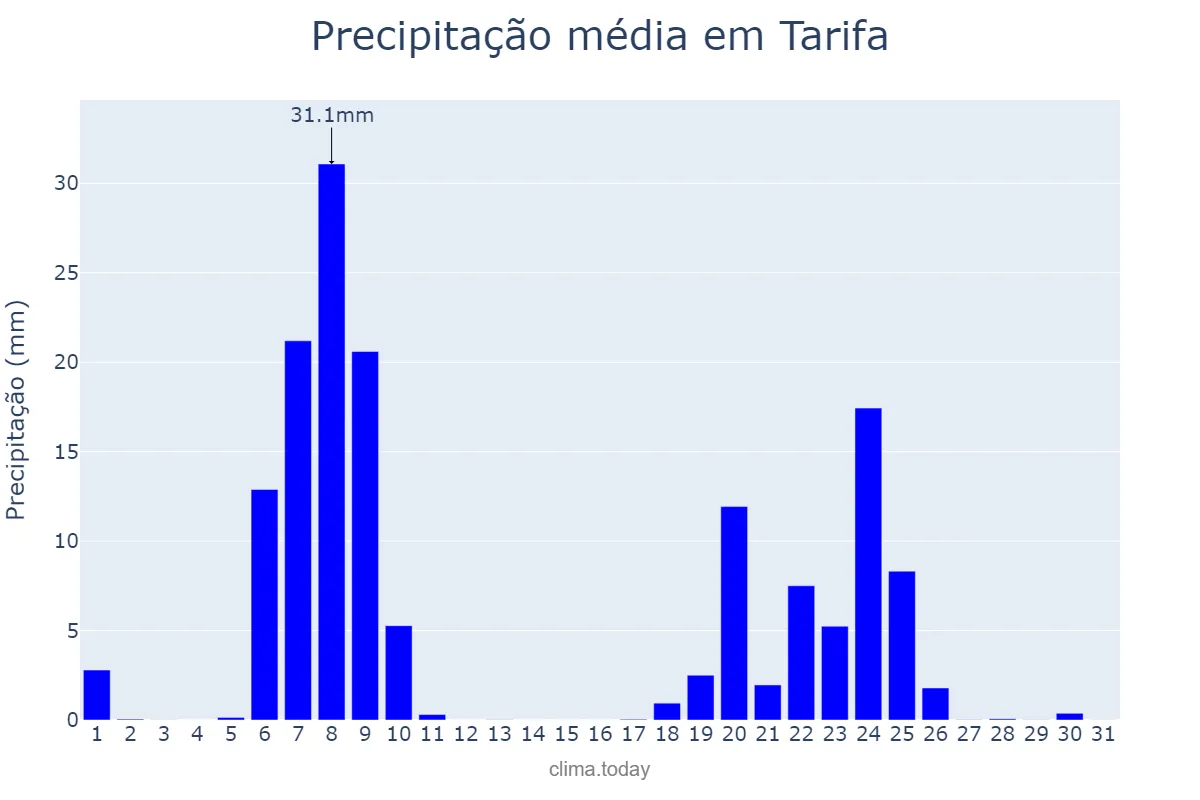Precipitação em janeiro em Tarifa, Andalusia, ES