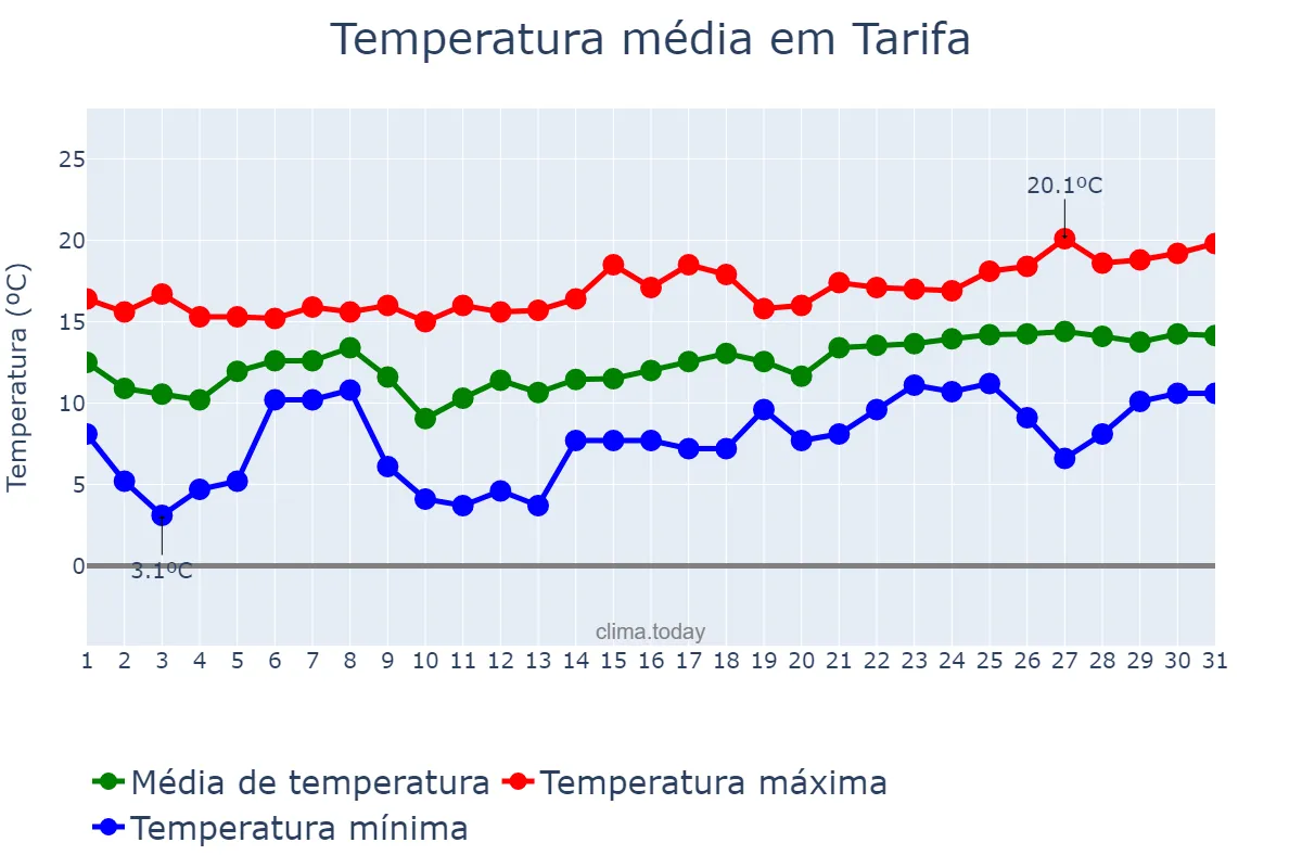 Temperatura em janeiro em Tarifa, Andalusia, ES