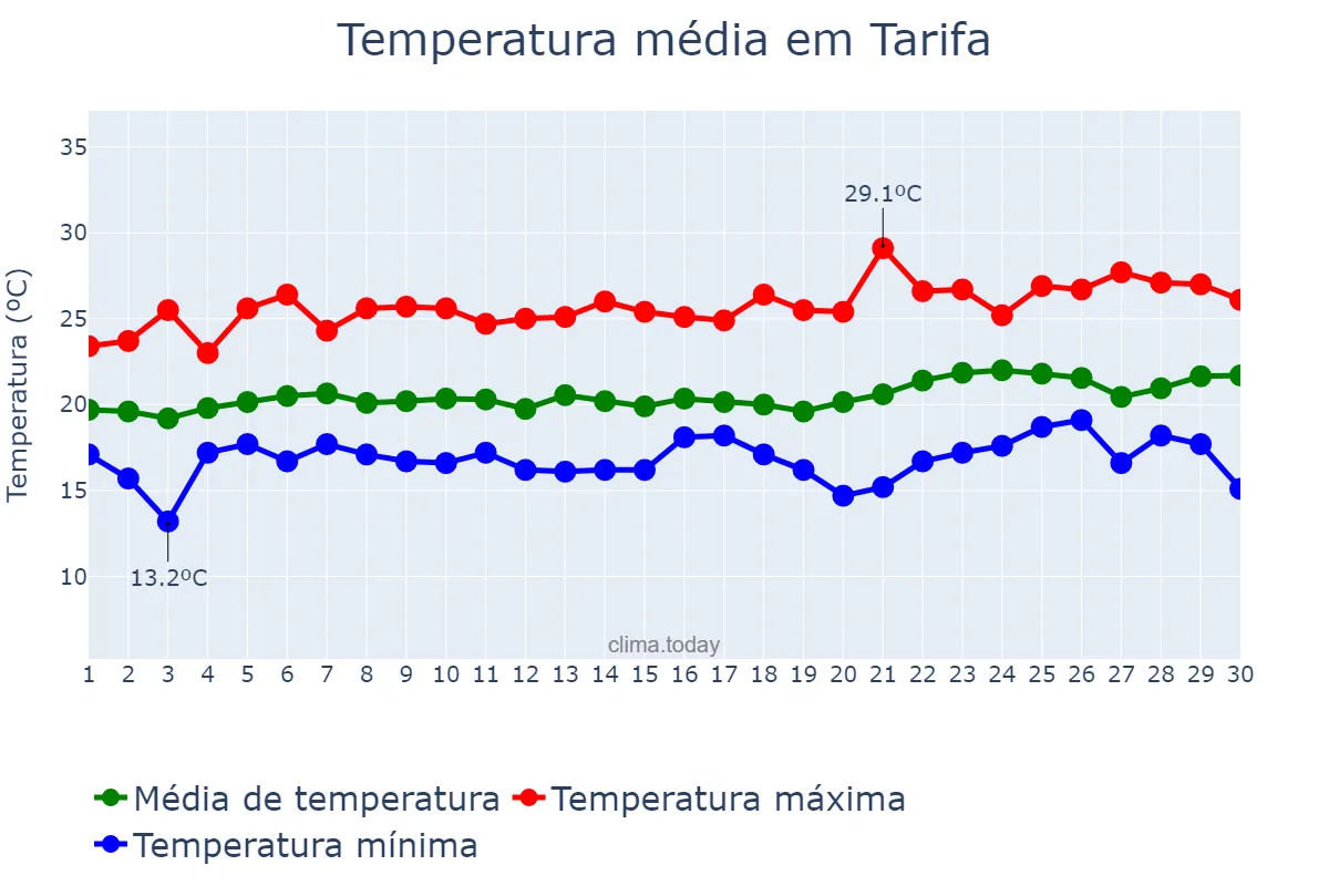 Temperatura em junho em Tarifa, Andalusia, ES