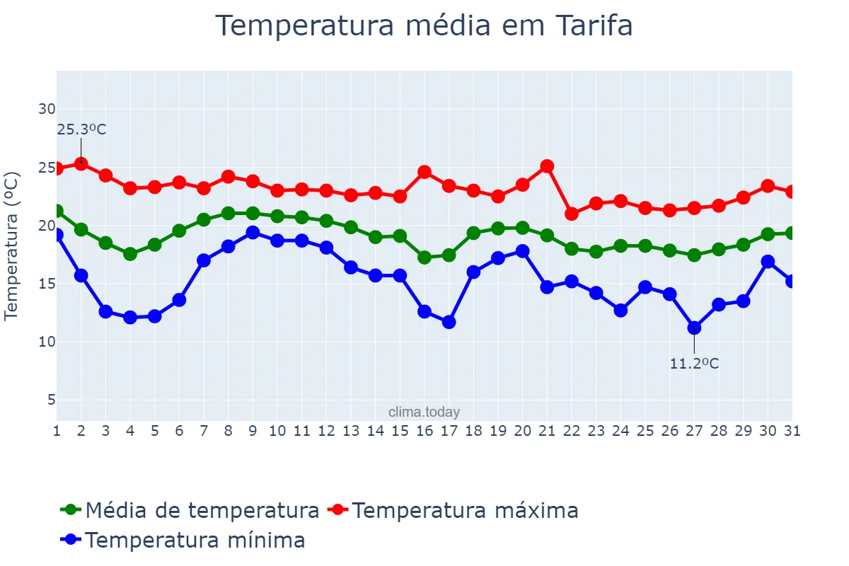 Temperatura em outubro em Tarifa, Andalusia, ES