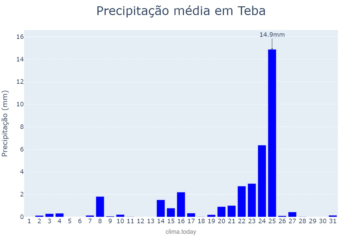 Precipitação em dezembro em Teba, Andalusia, ES