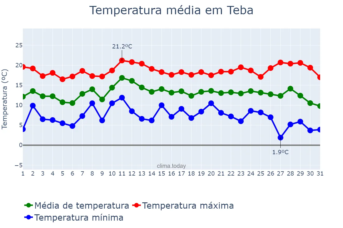 Temperatura em dezembro em Teba, Andalusia, ES