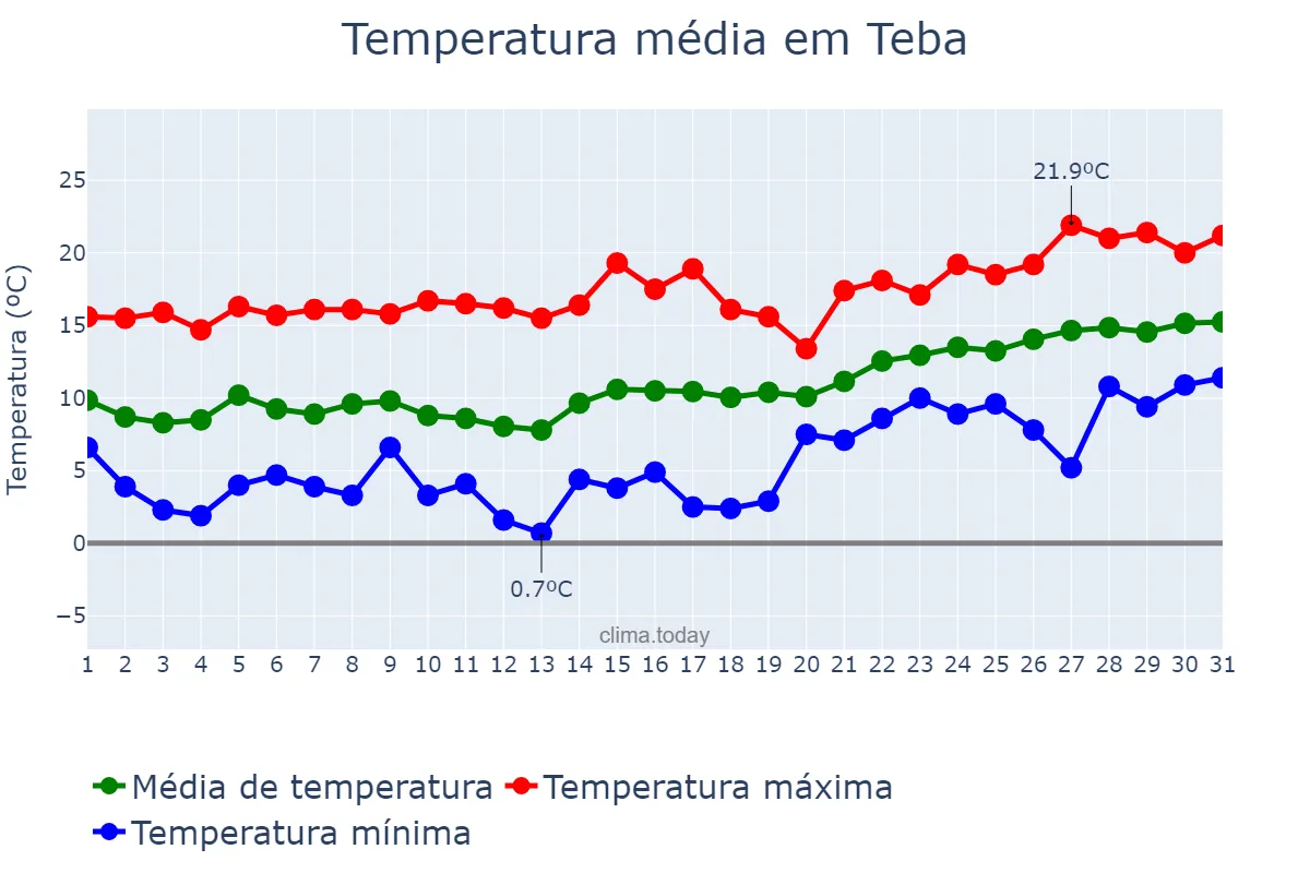 Temperatura em janeiro em Teba, Andalusia, ES