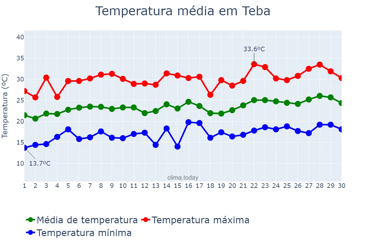 Temperatura em junho em Teba, Andalusia, ES