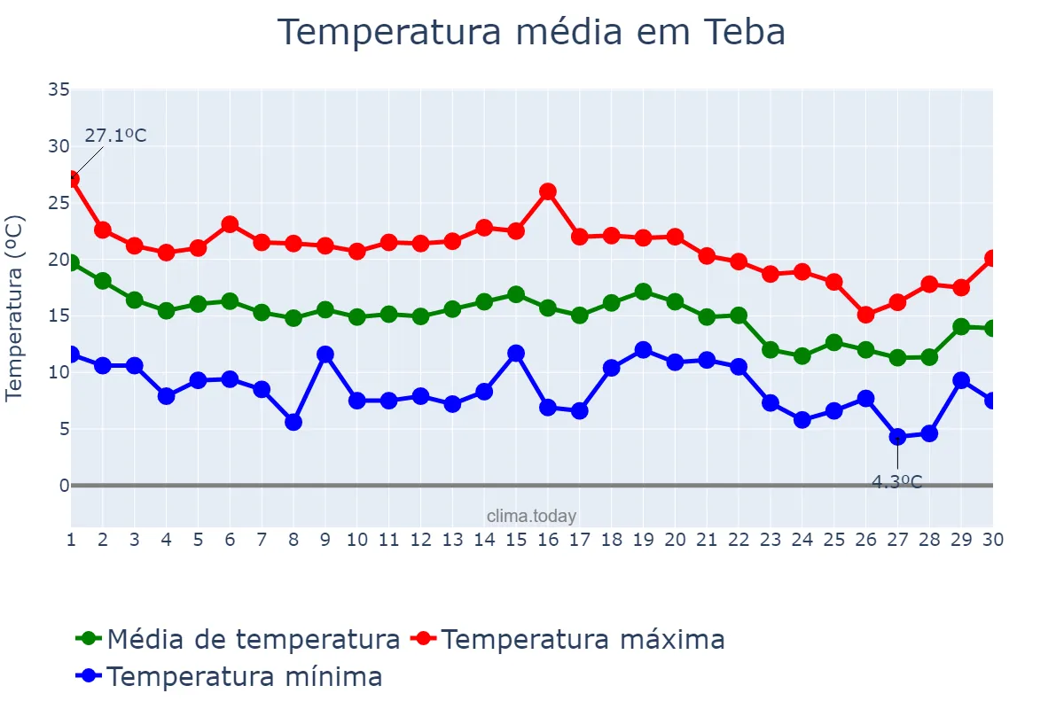 Temperatura em novembro em Teba, Andalusia, ES