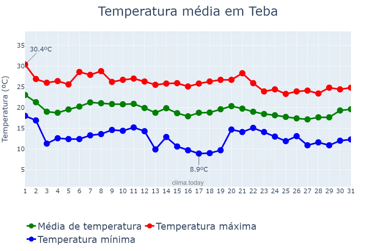 Temperatura em outubro em Teba, Andalusia, ES