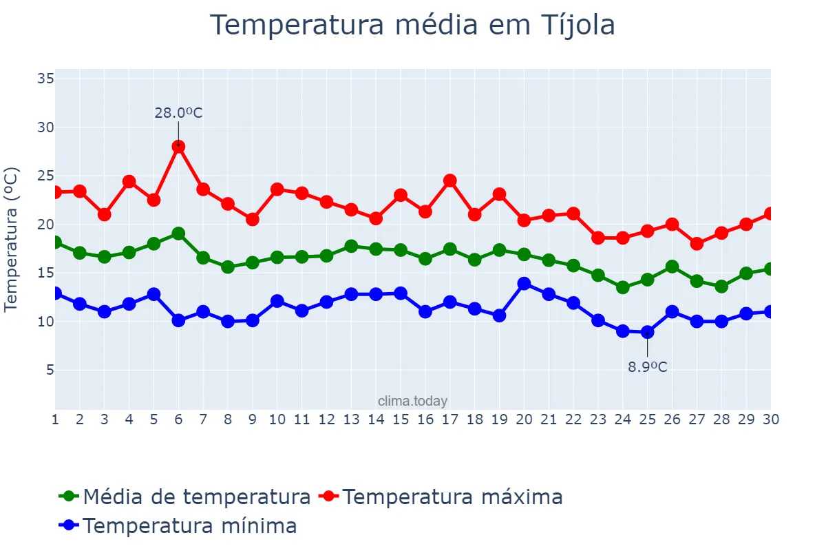 Temperatura em novembro em Tíjola, Andalusia, ES