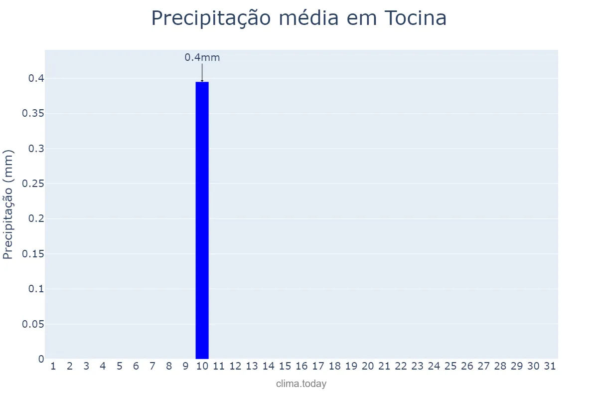 Precipitação em agosto em Tocina, Andalusia, ES