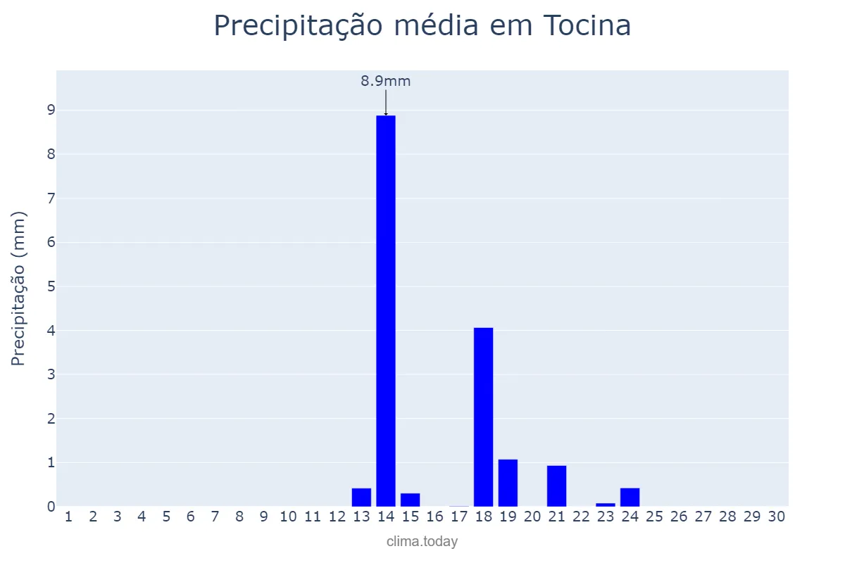 Precipitação em setembro em Tocina, Andalusia, ES