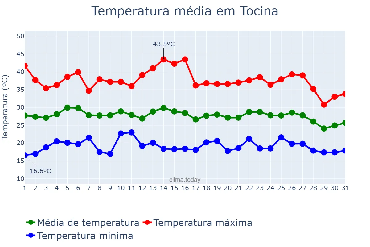 Temperatura em agosto em Tocina, Andalusia, ES