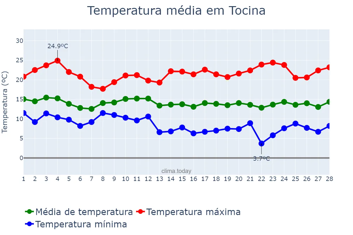 Temperatura em fevereiro em Tocina, Andalusia, ES