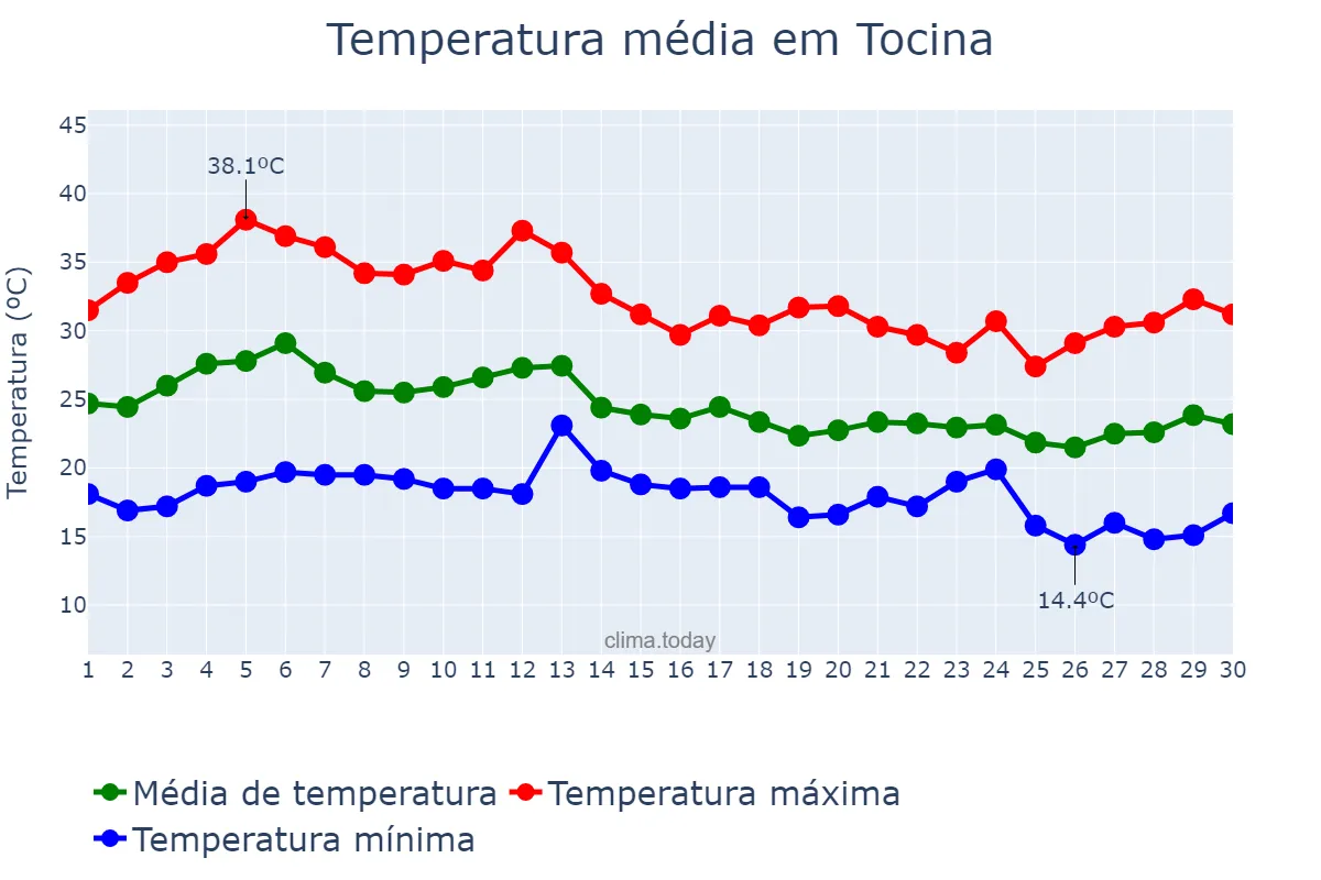 Temperatura em setembro em Tocina, Andalusia, ES