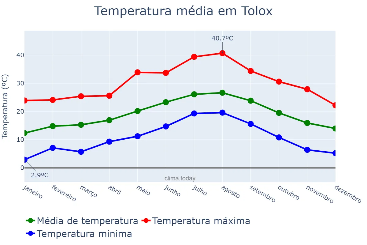 Temperatura anual em Tolox, Andalusia, ES