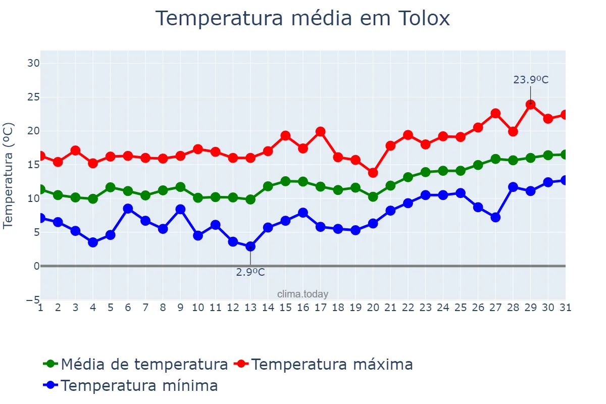 Temperatura em janeiro em Tolox, Andalusia, ES