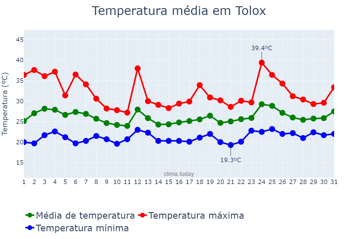 Temperatura em julho em Tolox, Andalusia, ES