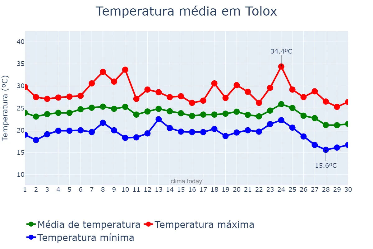 Temperatura em setembro em Tolox, Andalusia, ES