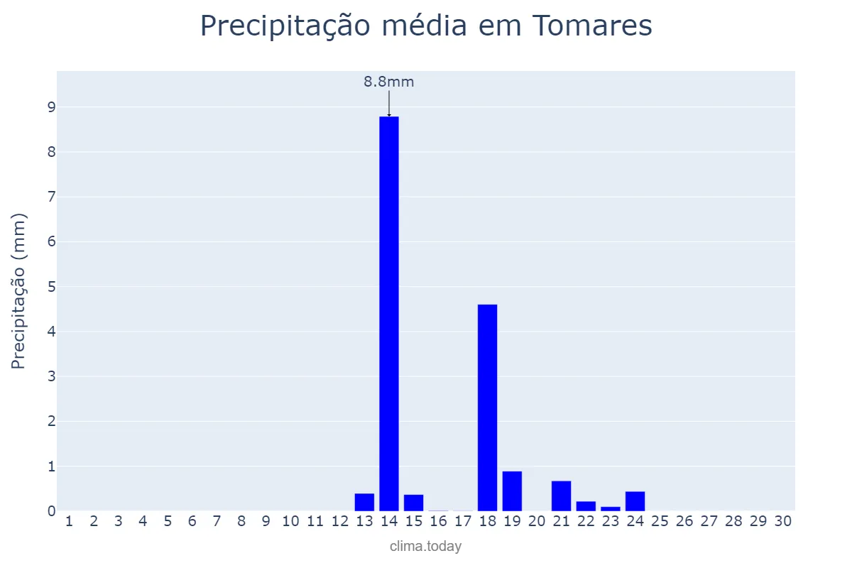 Precipitação em setembro em Tomares, Andalusia, ES