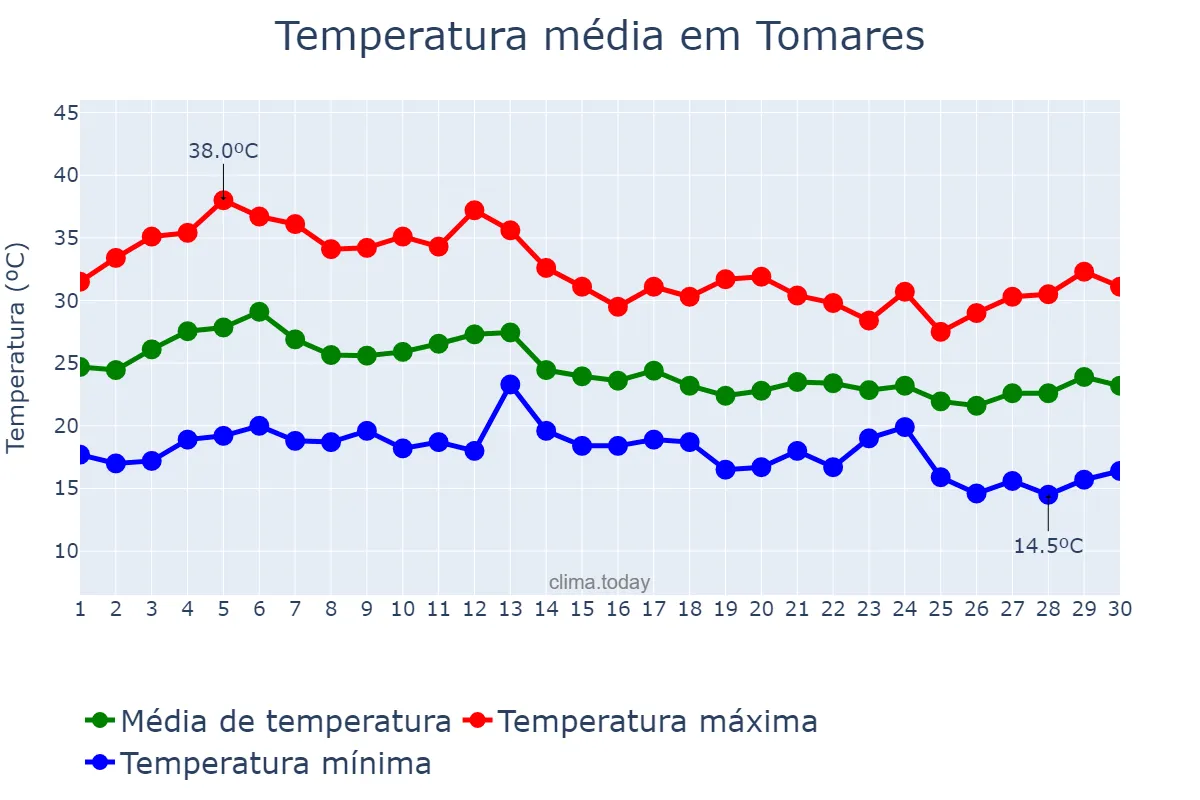 Temperatura em setembro em Tomares, Andalusia, ES