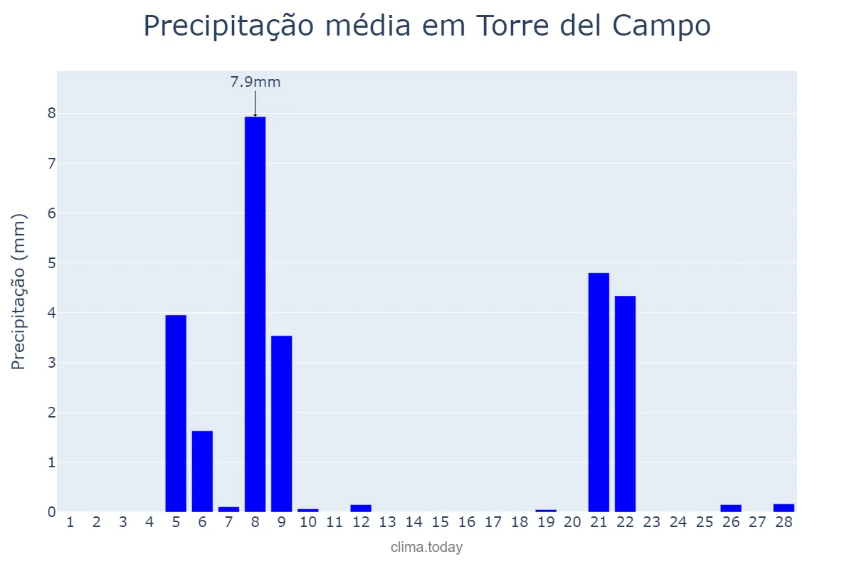Precipitação em fevereiro em Torre del Campo, Andalusia, ES