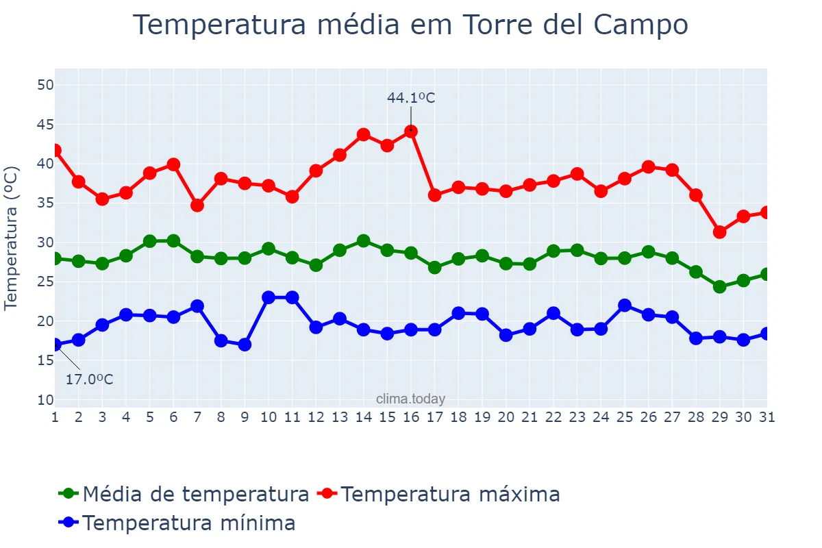 Temperatura em agosto em Torre del Campo, Andalusia, ES