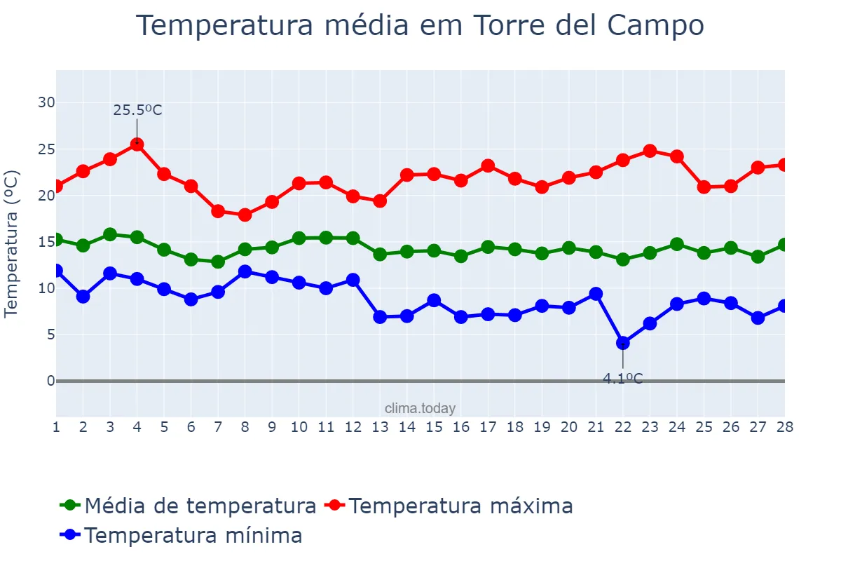 Temperatura em fevereiro em Torre del Campo, Andalusia, ES