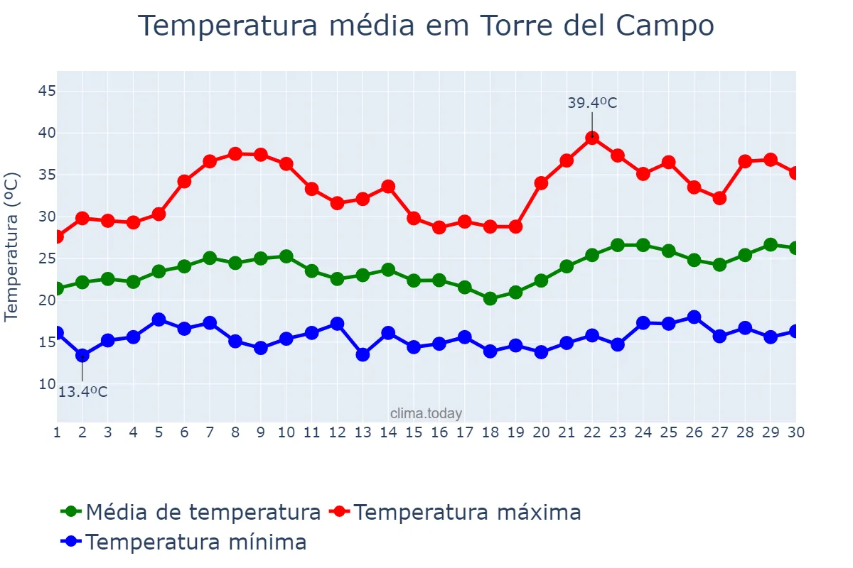 Temperatura em junho em Torre del Campo, Andalusia, ES