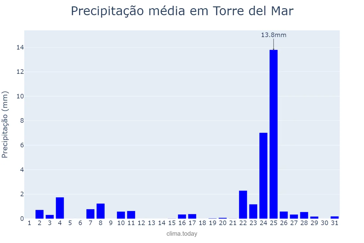 Precipitação em dezembro em Torre del Mar, Andalusia, ES