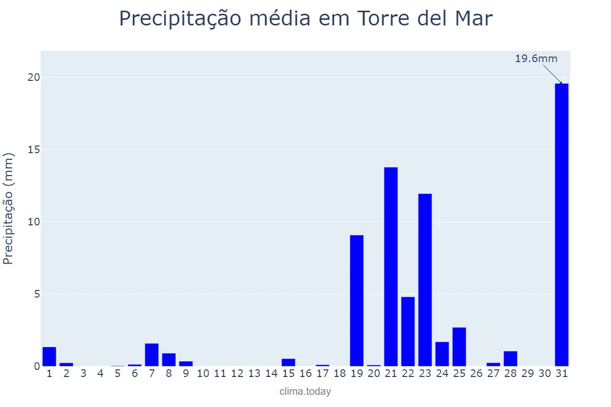 Precipitação em marco em Torre del Mar, Andalusia, ES